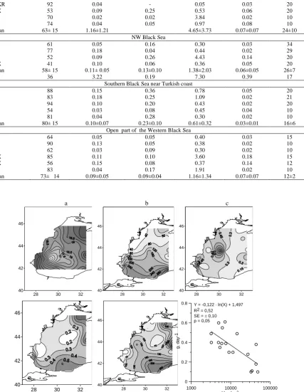 Table 2. The relative biomass of Bacillariophyta (BBacil,, % of total phytoplankton biomass), main nutrients in the sea surface and in the upper mixed water layer (UML) in the Black Sea in September – October 2005  