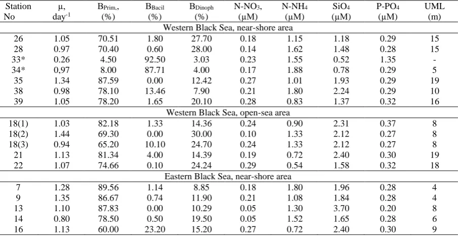 Table 3. The microzooplankton grazing rate (g), net phytoplankton growth rate (µ-g), the ratio g/µ, chlorophyll-a concentration (Chl a) and E