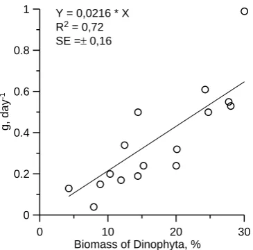 Figure 4.  The correlation between specific biomass of Dinophyta and microzooplankton grazing rate