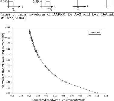 Figure 3. Time waveform of DAPPM for A=2 and L=2 (Sethakaset and  Gulliver, 2004). 