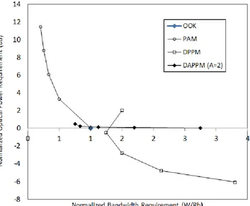 Figure 7.  The normalized optical power and bandwidth required for OOK, PAM, PPM, M_N_PAPM and DAPPM