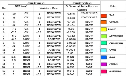 Table 3. The values of Differential Pulse Position Change (L) based on the BER level and variation rate