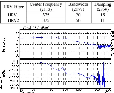 Figure 6 X-axis frequency response measurements after filtering adjustment   