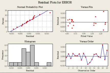 Figure 10 Circular residual analysis chart   