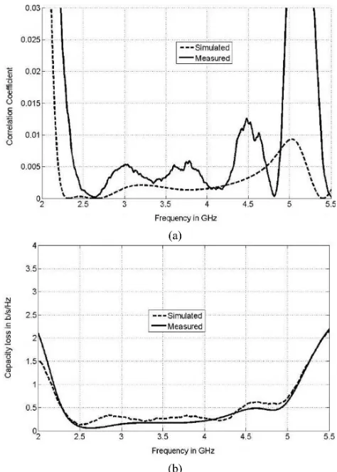 Fig. 8. Simulated and measured MIMO characteristics of the proposed an-