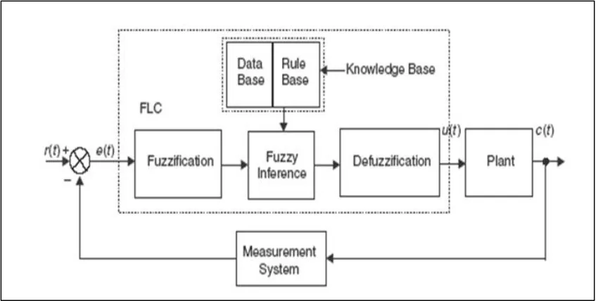 Figure 2.1: Fuzzy logic control system 