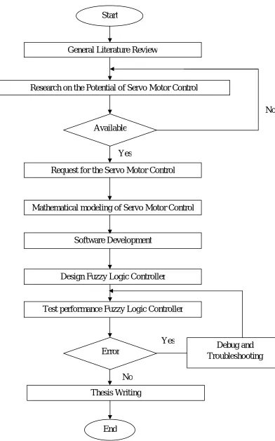 Figure 3.1: The fuzzy controller design for position control project methodology 
