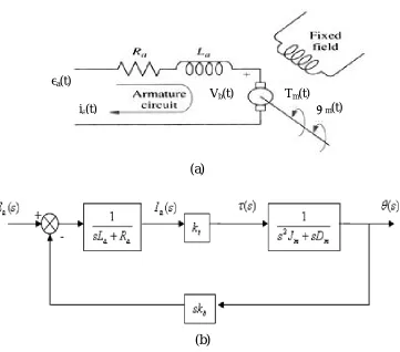 Figure 3.2: Servomotor system (a) Schematic diagram (b) Block diagram  