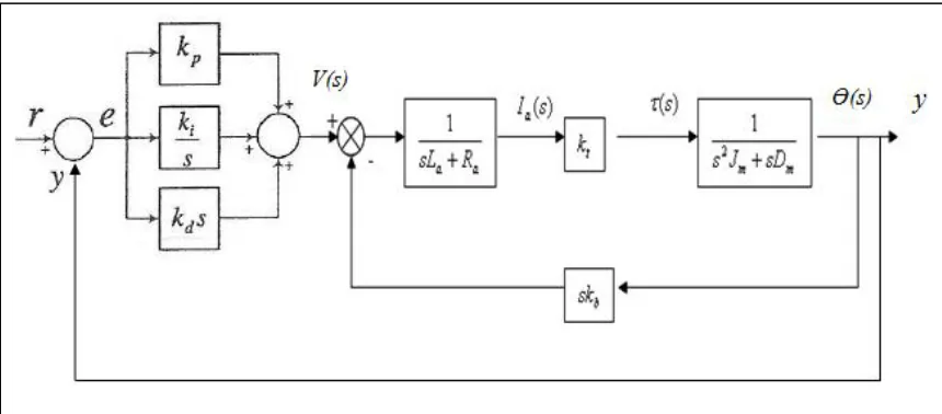 Figure 3.3: Block diagram of the closed loop servo motor with PID controller  