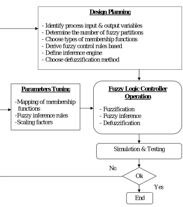Figure 3.5: Design procedure of the fuzzy logic controller 