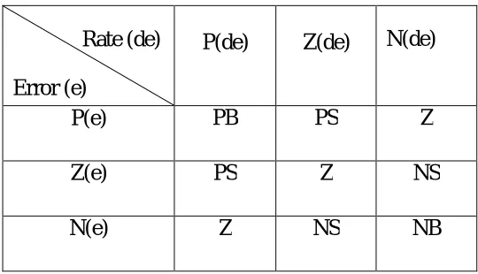 Table 3.1: Rule table of fuzzy logic controller (3 × 3) 