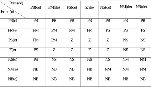 Table 3.3: Rule table of fuzzy logic controller (7 × 7) 