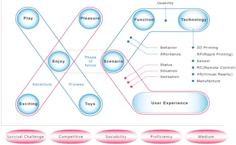 Figure 1.  The concept of Thinking Structure for Course Planning 