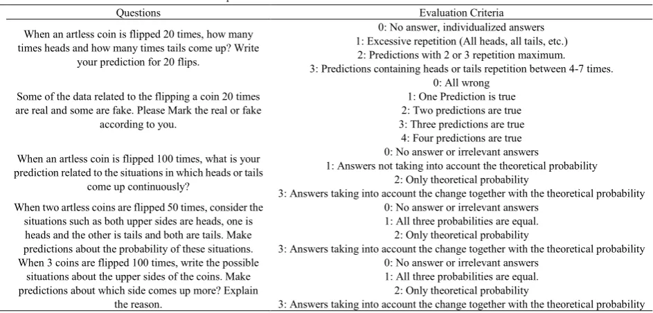 Table 1.  The questions in the data collection tool and evaluation criteria 