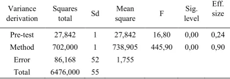Table 3. Table 3.Total 6476,000 55       T-test results related to the pre-test and final test scores of the According to the ANCOVA analysis results presented in 