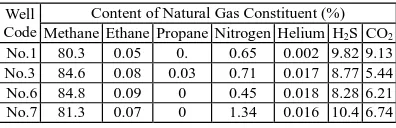 Table 3: Partial pressures of H2S and CO2 in in Tazhong I zone 