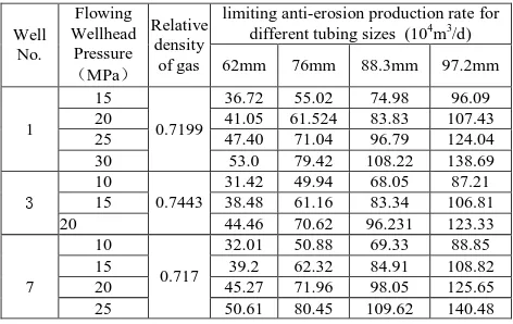 Table 6: limiting anti-erosion production rate for different tubing sizes in YB-3 gas field  