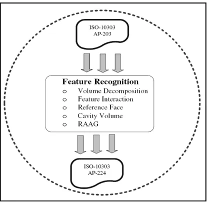 Figure 6. An integrated STEP-compliant manufacturing system (Zhao, et al., 2009)  