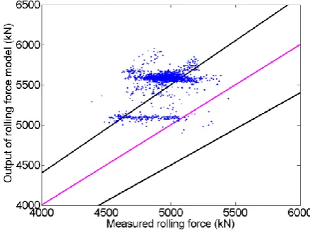 Fig. 1 shows the relationship between the output of current rolling force model and the measured rolling force, where x-axis and y-axis represent the output of rolling force model and the measured rolling force, respectively