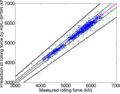 Fig. 5 shows the relationship between the prediction of rolling force by ABC-BPNN and the measured rolling force, where x-axis and y-axis represent the prediction of rolling force by ABC-BPNN and the measured rolling force, respectively