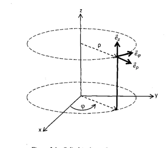 Figure 3.1 - Cylindrical coordinate system 