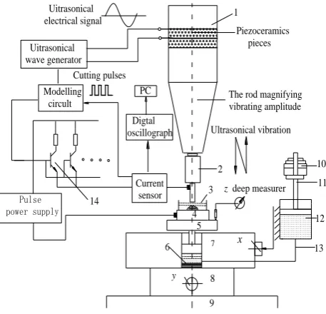 Fig.1 Ultrasonical Compound micro Electro -discharged and Electrolytic Machining System 