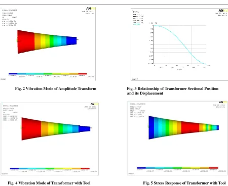 Fig. 2 Vibration Mode of Amplitude Transform               Fig. 3 Relationship of Transformer Sectional Position                              and its Displacement 
