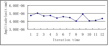 Fig. 7 Parametric Design Model of Transformer with Tool 