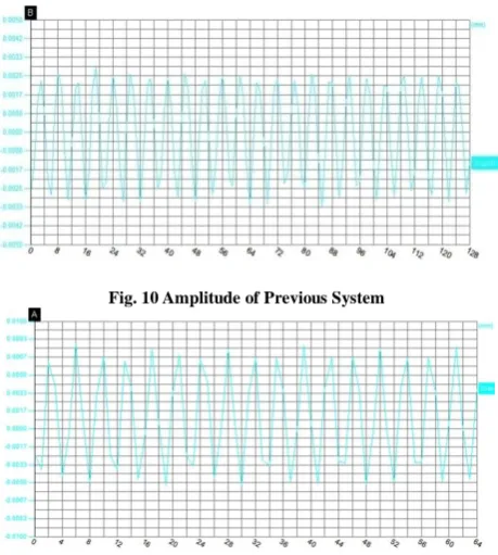 Fig. 10 Amplitude of Previous System 