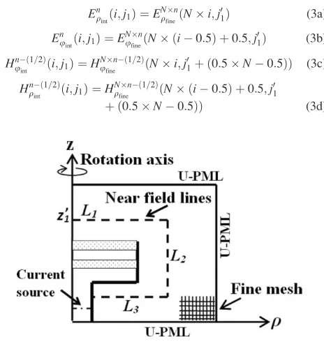 Figure 1DG scheme and antenna system used to assess the performance of DG-BoR-FDTD. (a) Double-layer 1D-EBG feed, and ﬁrst DG step (ﬁnemesh)