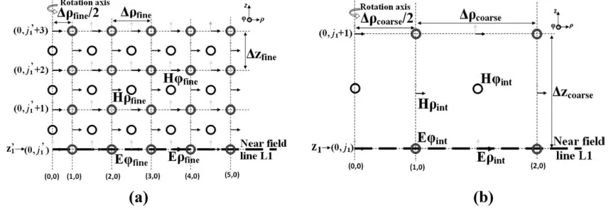 Figure 4Conﬁguration of the ﬁeld components in the BoR-FDTD lattice. (a) Fine mesh. (b) Coarse mesh (three times coarser, N ¼ 3)