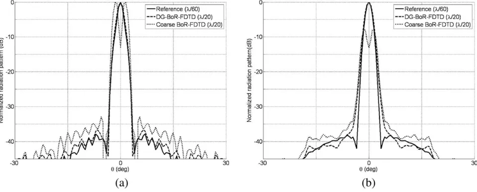 Figure 51D-EBG antenna. Copolarization component computed in far ﬁeld at 10 GHz using classical ﬁne BoR-FDTD (reference), DG-BoR-FDTDand classical coarse BoR-FDTD