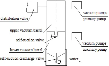 Figure 4 is the schematic diagram for the improved automatic drainage device. As you can see in the above figure, when the automatic drainage vacuum barrel draw water normally, the primary and the auxiliary vacuum pumps will exhaust respectively to the upp