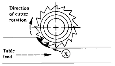 Figure 2.3: Down milling rotating direction (Geoffrey Boothroyd and Winston A. 