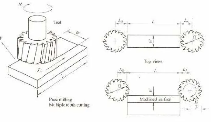 Figure 2.4: Face milling (http://www.vulcanmold.com/article/Milling.html) 