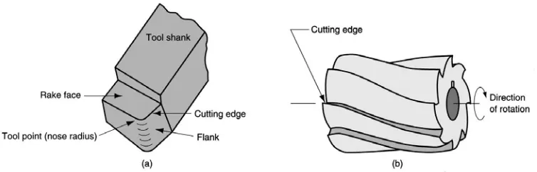 Figure 2.5: (a) A single-point tool showing rake face, flank, and tool point; and (b) a 