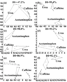 Fig. 3. The results of bitter solutions from the different data processing methods: (a) PCA; (b) Sammon mapping; (c) LLE; (d) Kernel  PCA with gauss kernel function; (e) Kernel PCA with polynomial kernel function; (f) Kernel PCA with sigmoid kernel function