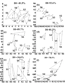 Fig. 4. The results of artificial green tea samples from the different data processing methods: (a) PCA; (b) Sammon mapping; (c) LLE; (d)  Kernel PCA with gauss kernel function; (e) Kernel PCA with polynomial kernel function; (f) Kernel PCA with sigmoid kernel function  