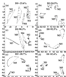 Fig. 5: The results of milk powder solutions from the different data processing methods: (a) PCA; (b) Sammon mapping; (c) LLE; (d)  Kernel PCA with gauss kernel function; (e) Kernel PCA with polynomial kernel function; (f) Kernel PCA with sigmoid kernel fu