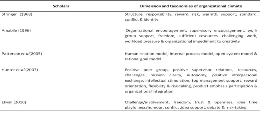 Table 1: Dimension and taxonomies of organizational climate  