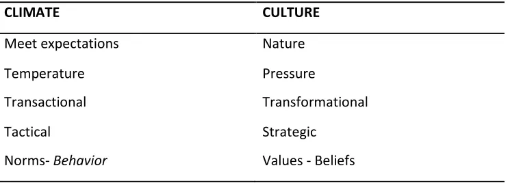 Table 3: Climate and culture differences (Source: adapted from Kouzes&Posner, 1993) 