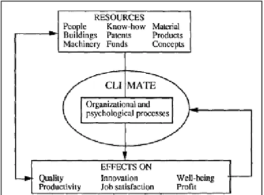 Figure 2: Climate serves as intervening variable ( Ekval, 1996) 