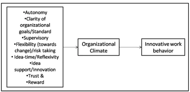Figure 2: Framework of organizational climate and innovative work behavior  