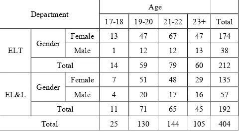 Table 1.  Distribution of the participants by department, gender, and age 
