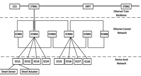 Fig. 1: Switched Ethernet Based Train Communication Network   