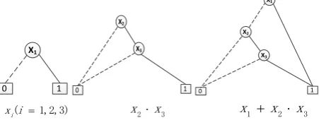 Figure 6 shows the BDD representation and its construction process of Boolean function f=X1+X2*X3