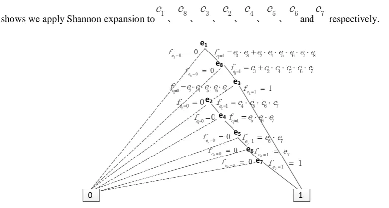 Figure 7 shows we apply Shannon expansion to 