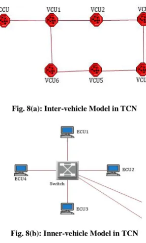 Fig. 8(a): Inter-vehicle Model in TCN   
