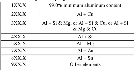 Table 2.1: Major Alloying Elements 