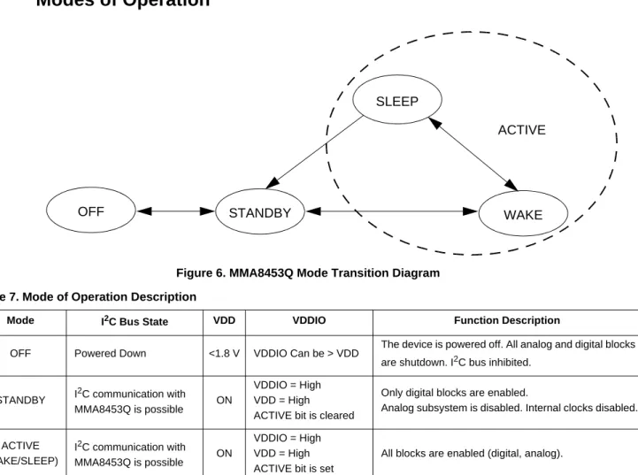 Figure 6. MMA8453Q Mode Transition Diagram Table 7. Mode of Operation Description